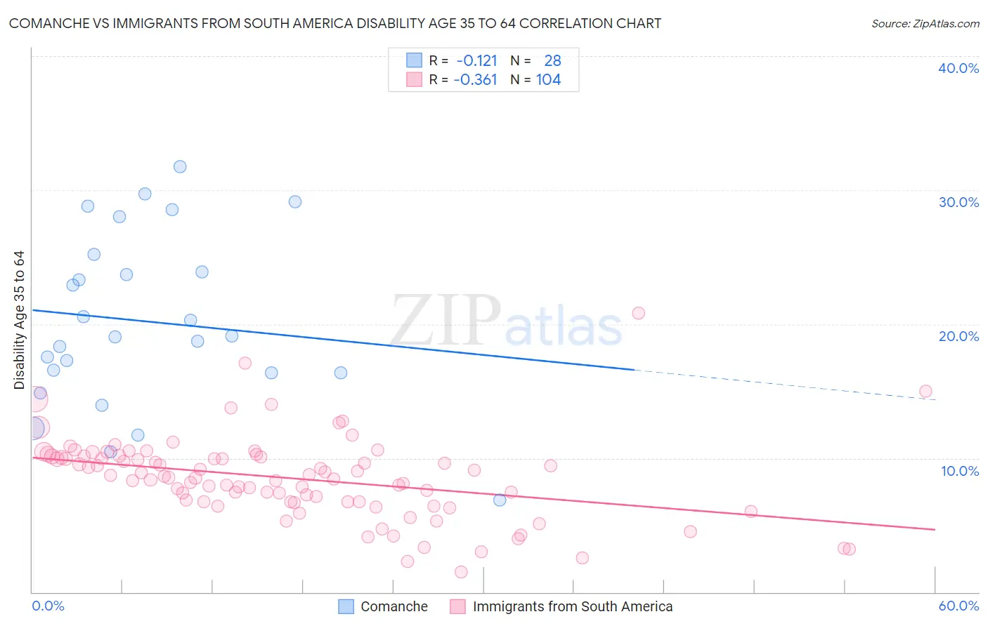 Comanche vs Immigrants from South America Disability Age 35 to 64