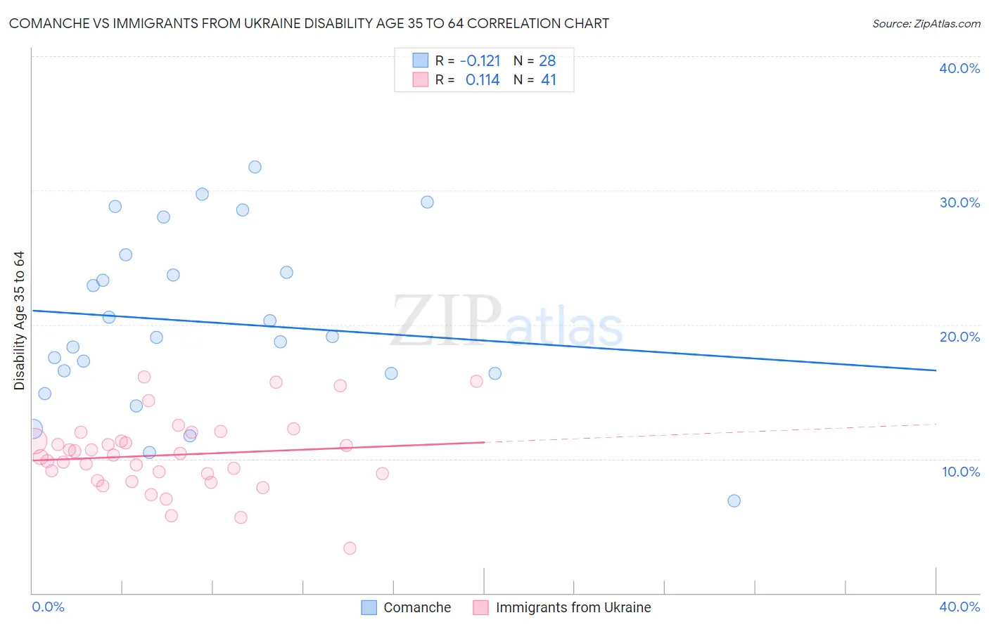 Comanche vs Immigrants from Ukraine Disability Age 35 to 64