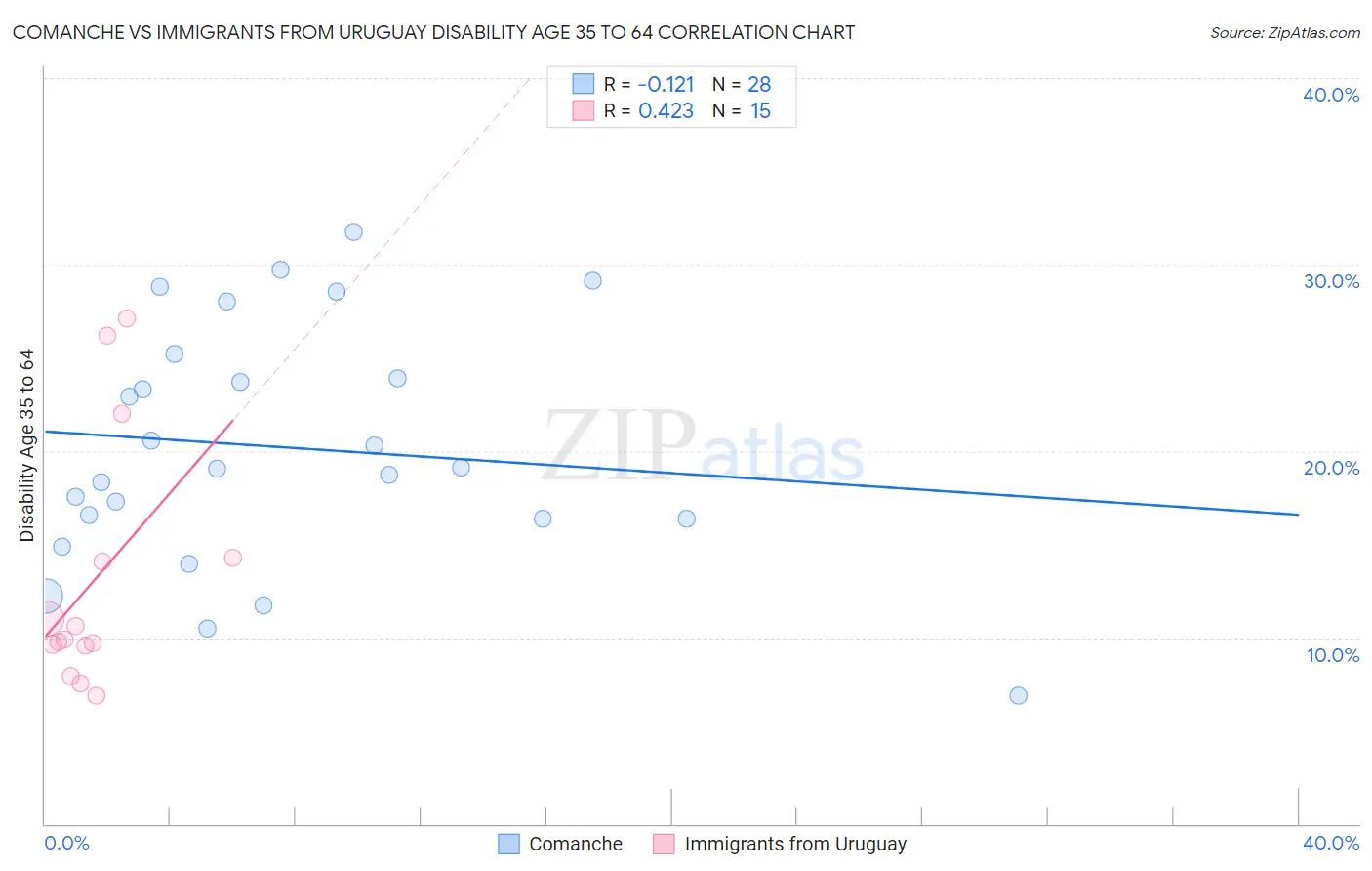 Comanche vs Immigrants from Uruguay Disability Age 35 to 64