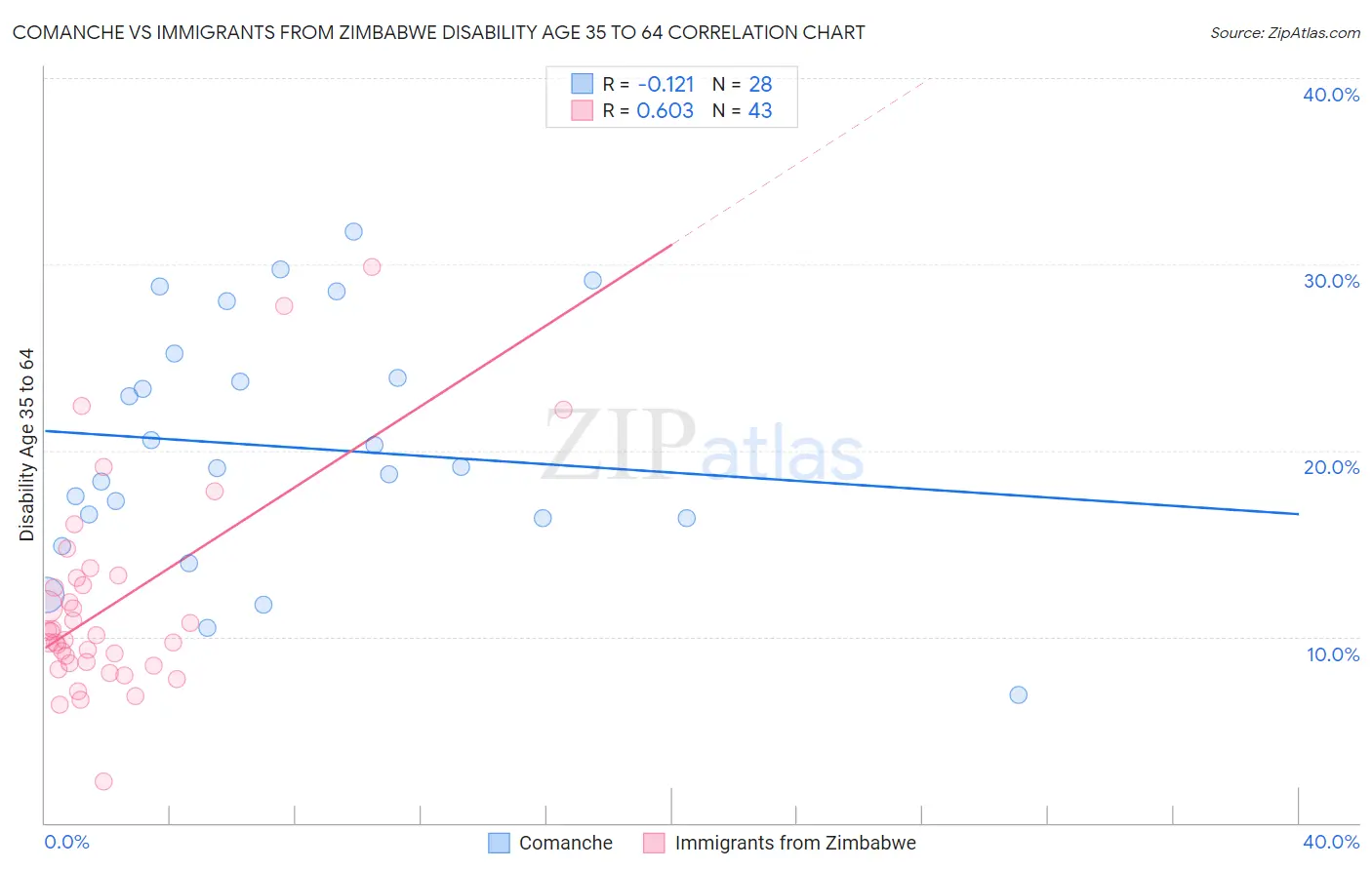 Comanche vs Immigrants from Zimbabwe Disability Age 35 to 64