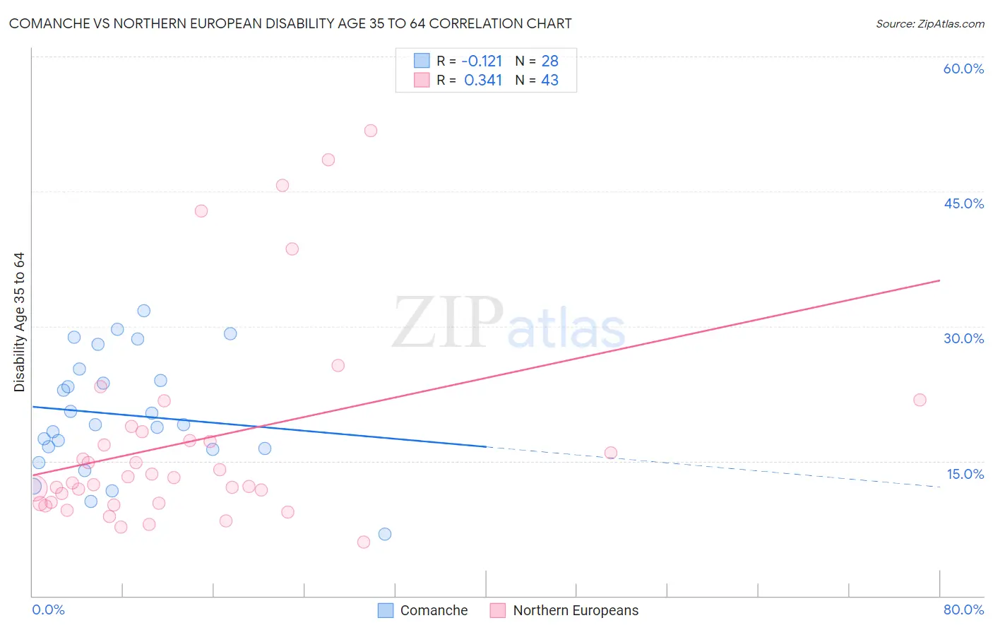 Comanche vs Northern European Disability Age 35 to 64