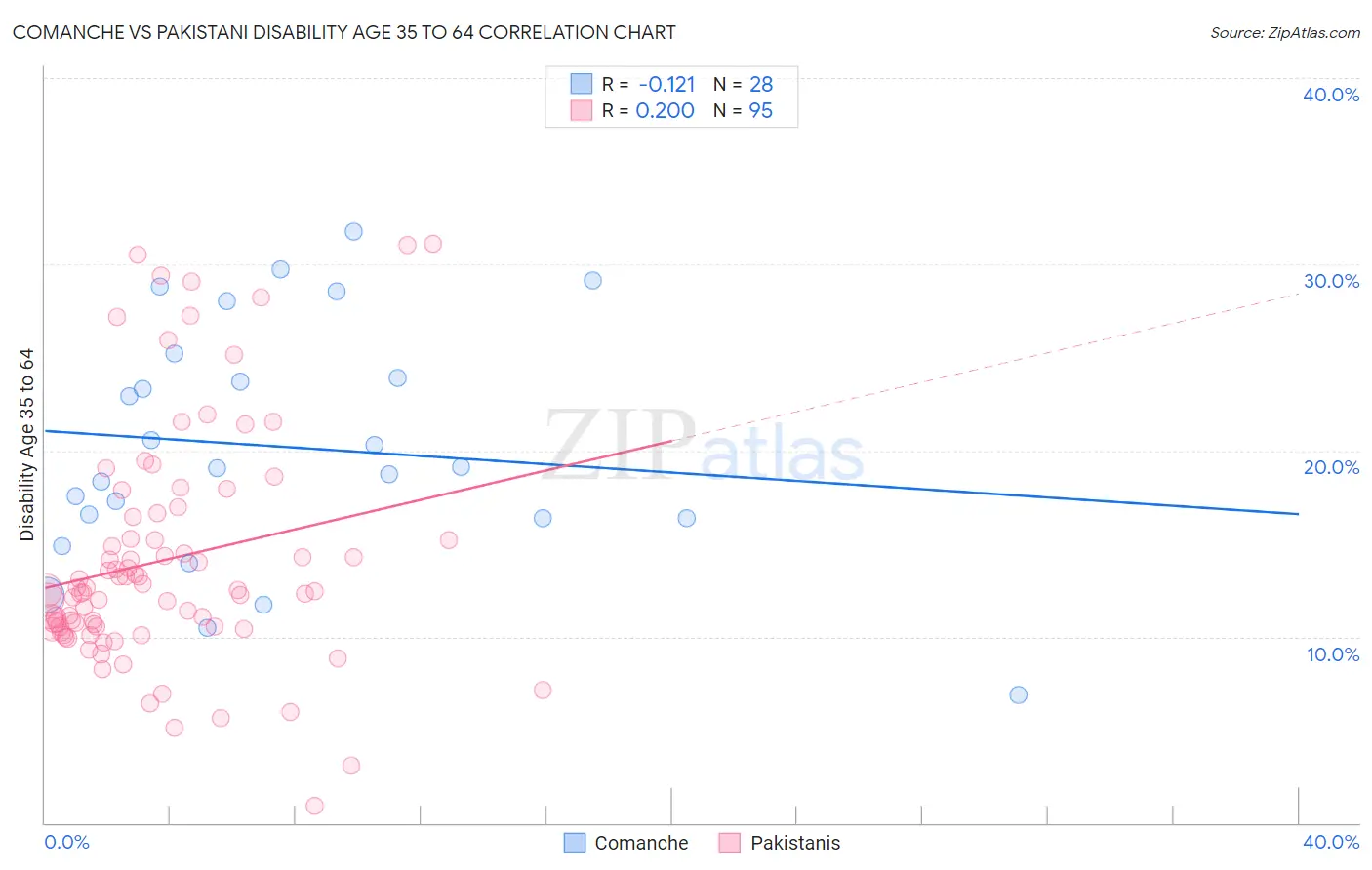 Comanche vs Pakistani Disability Age 35 to 64