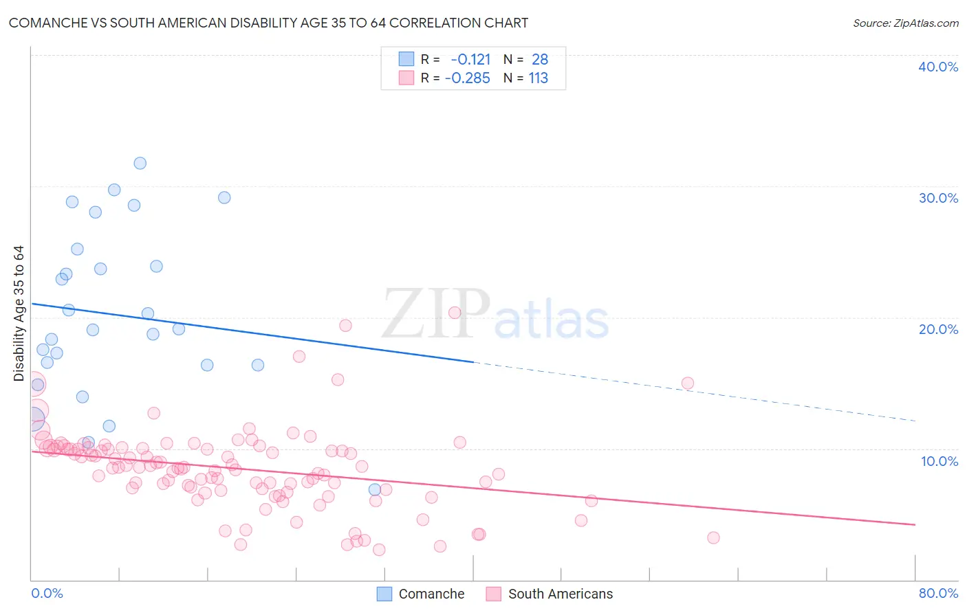 Comanche vs South American Disability Age 35 to 64