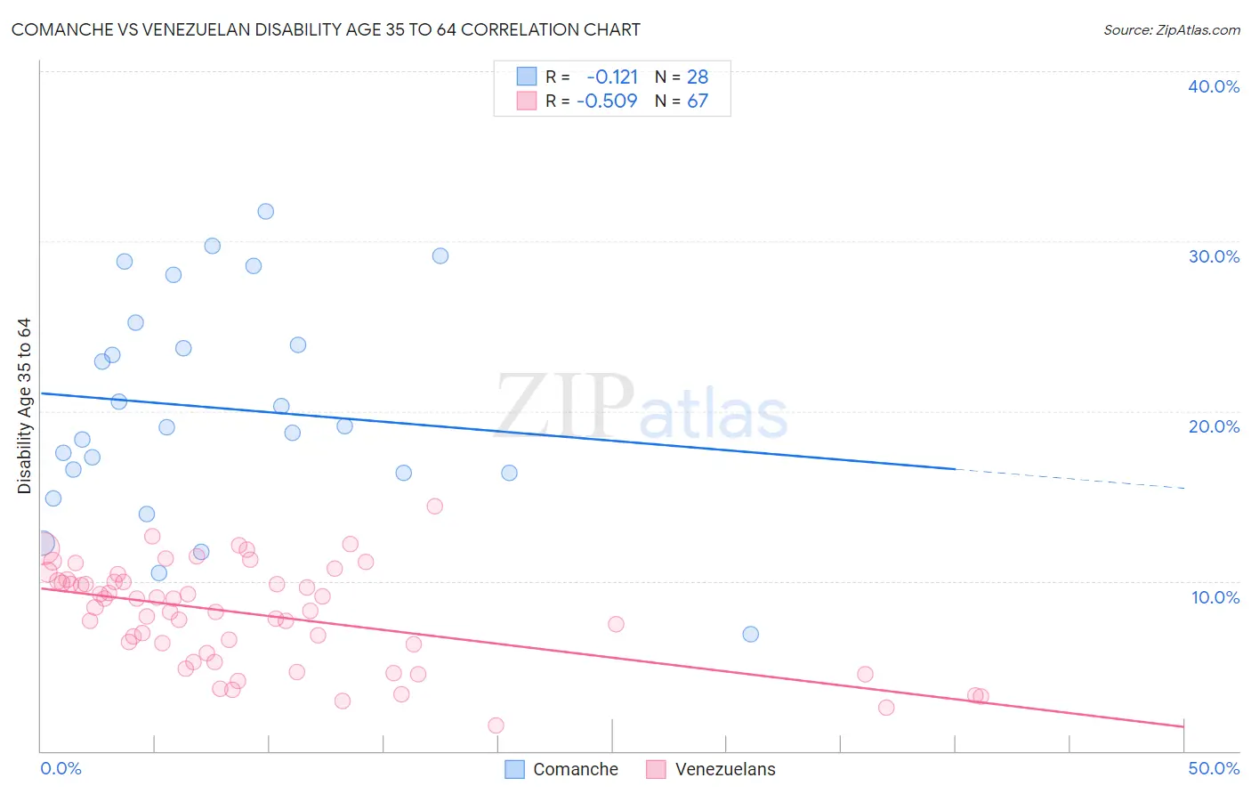 Comanche vs Venezuelan Disability Age 35 to 64