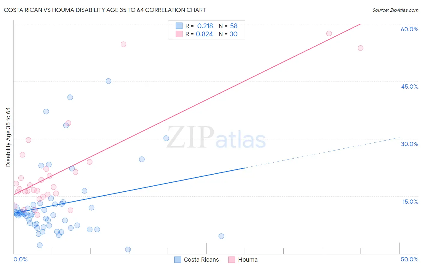 Costa Rican vs Houma Disability Age 35 to 64