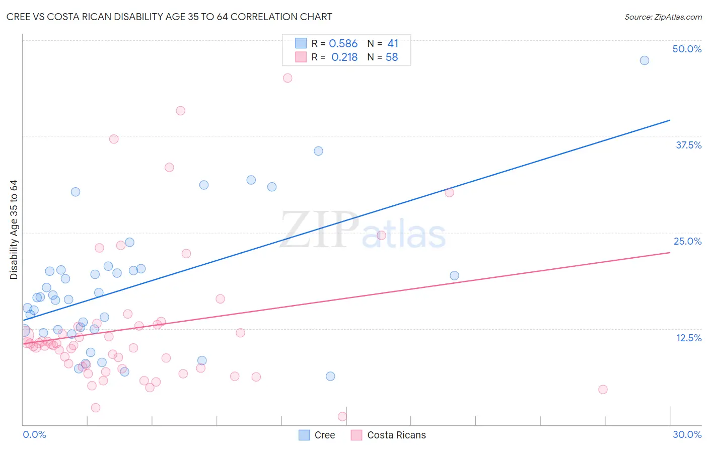 Cree vs Costa Rican Disability Age 35 to 64