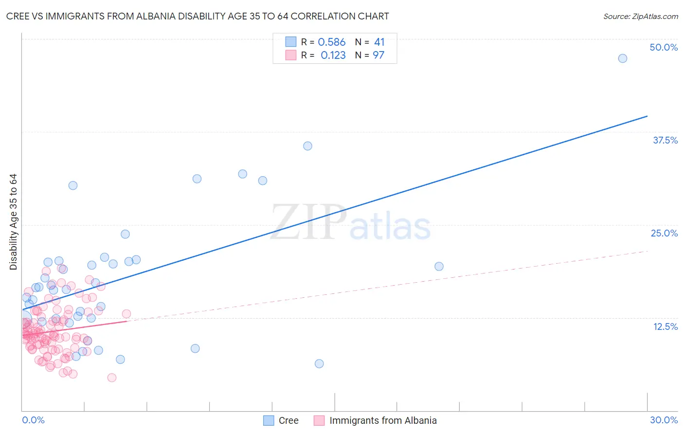 Cree vs Immigrants from Albania Disability Age 35 to 64