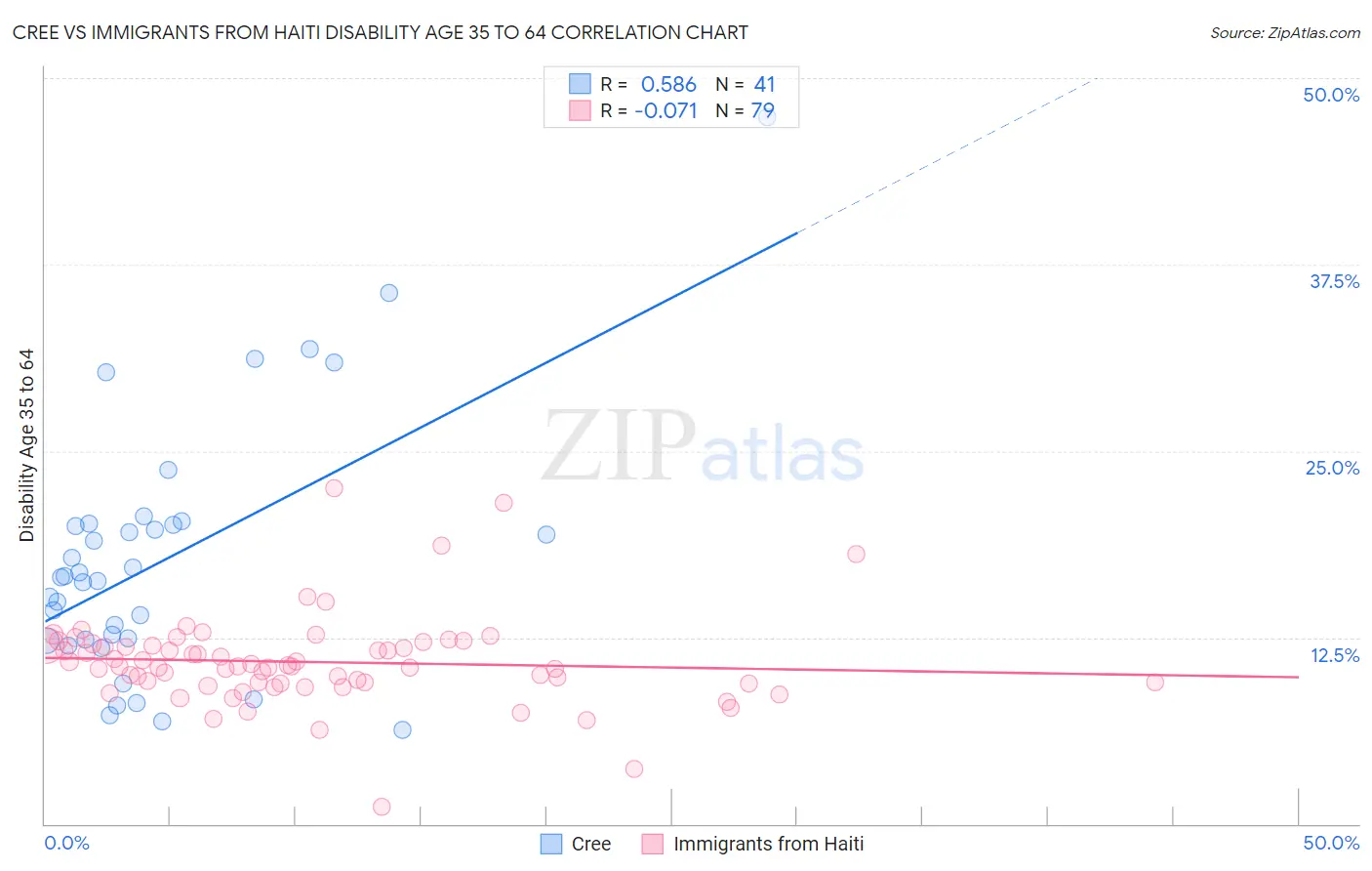 Cree vs Immigrants from Haiti Disability Age 35 to 64