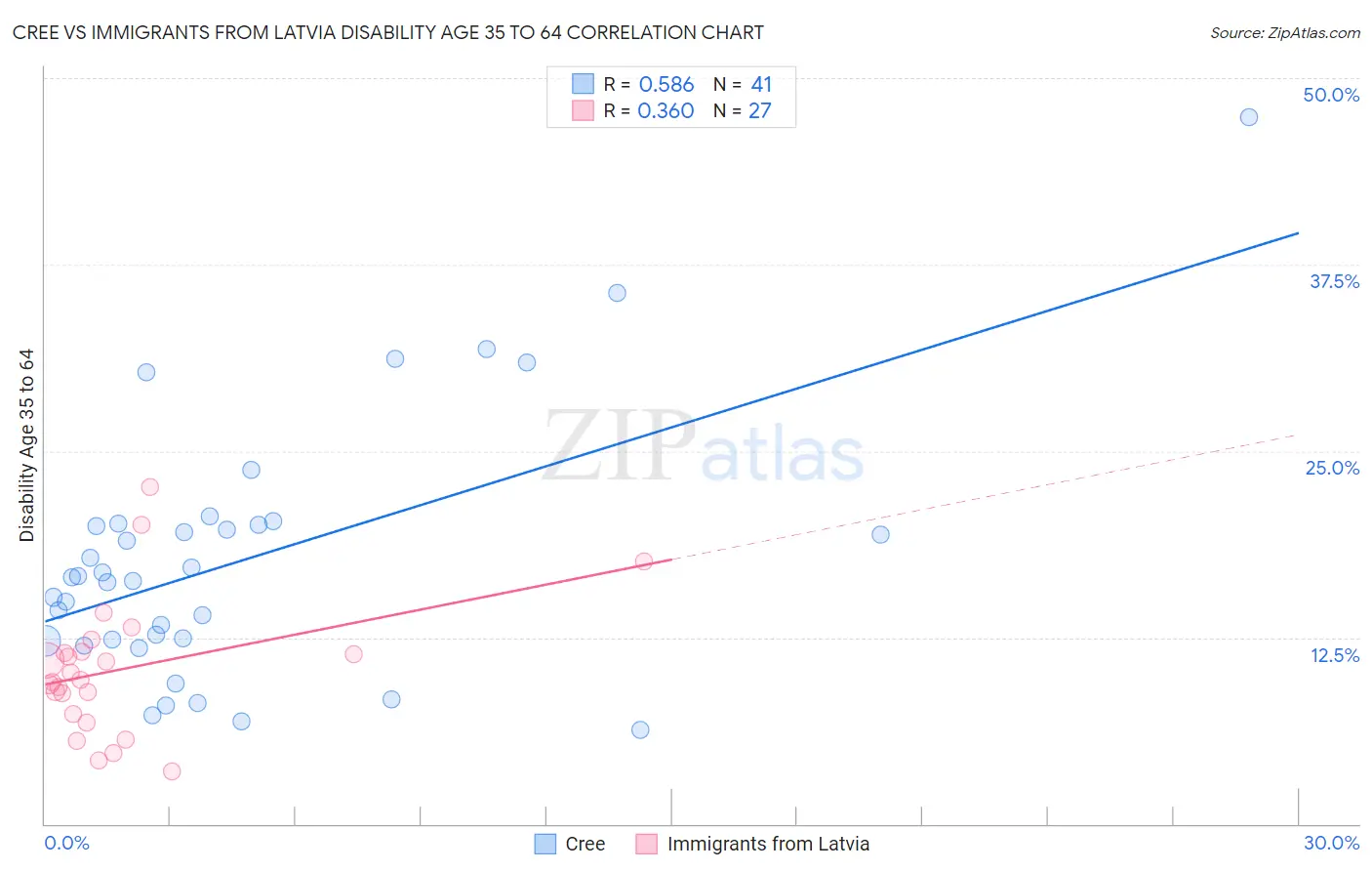 Cree vs Immigrants from Latvia Disability Age 35 to 64