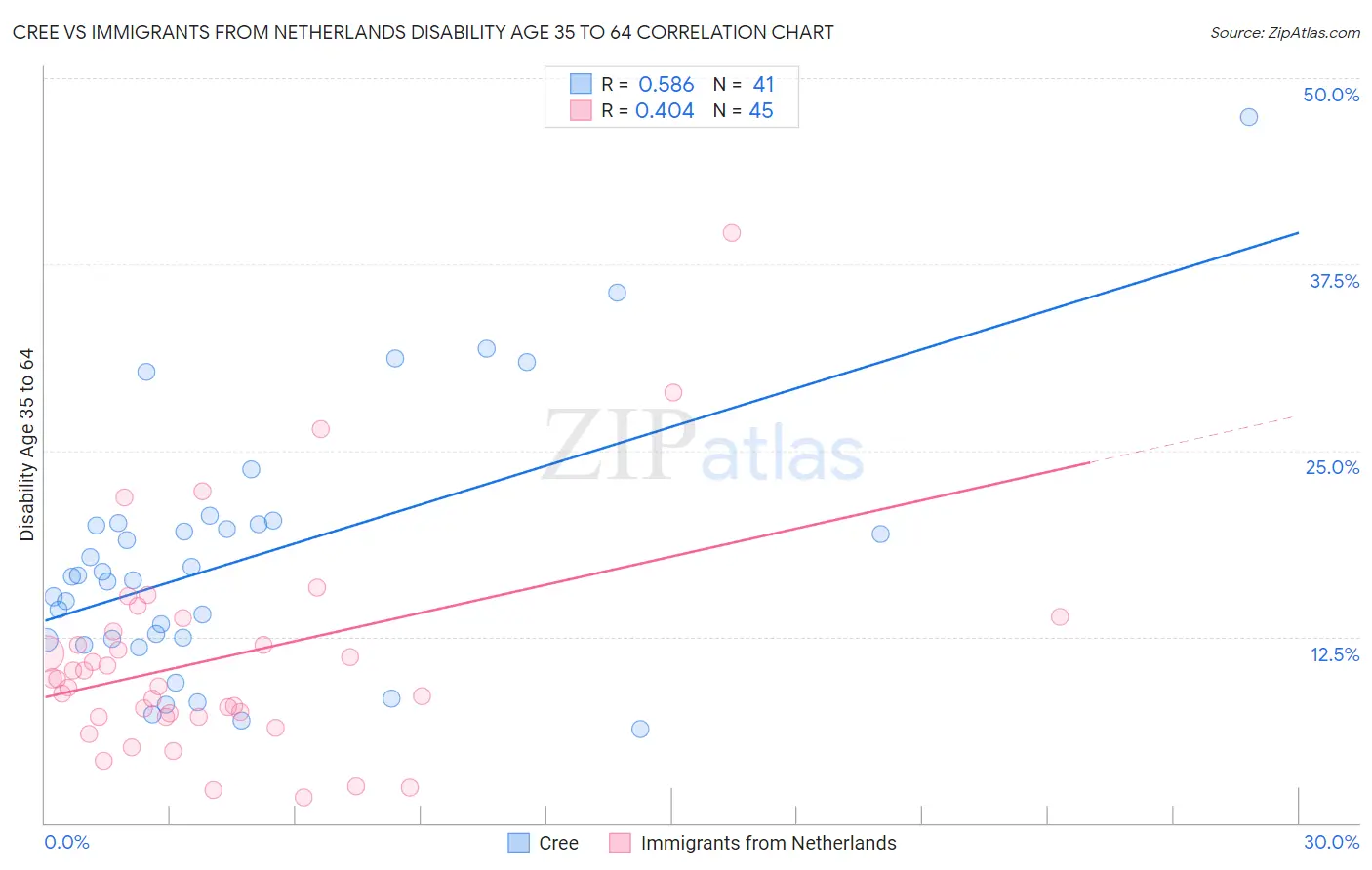 Cree vs Immigrants from Netherlands Disability Age 35 to 64