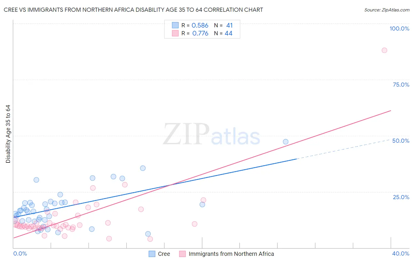 Cree vs Immigrants from Northern Africa Disability Age 35 to 64