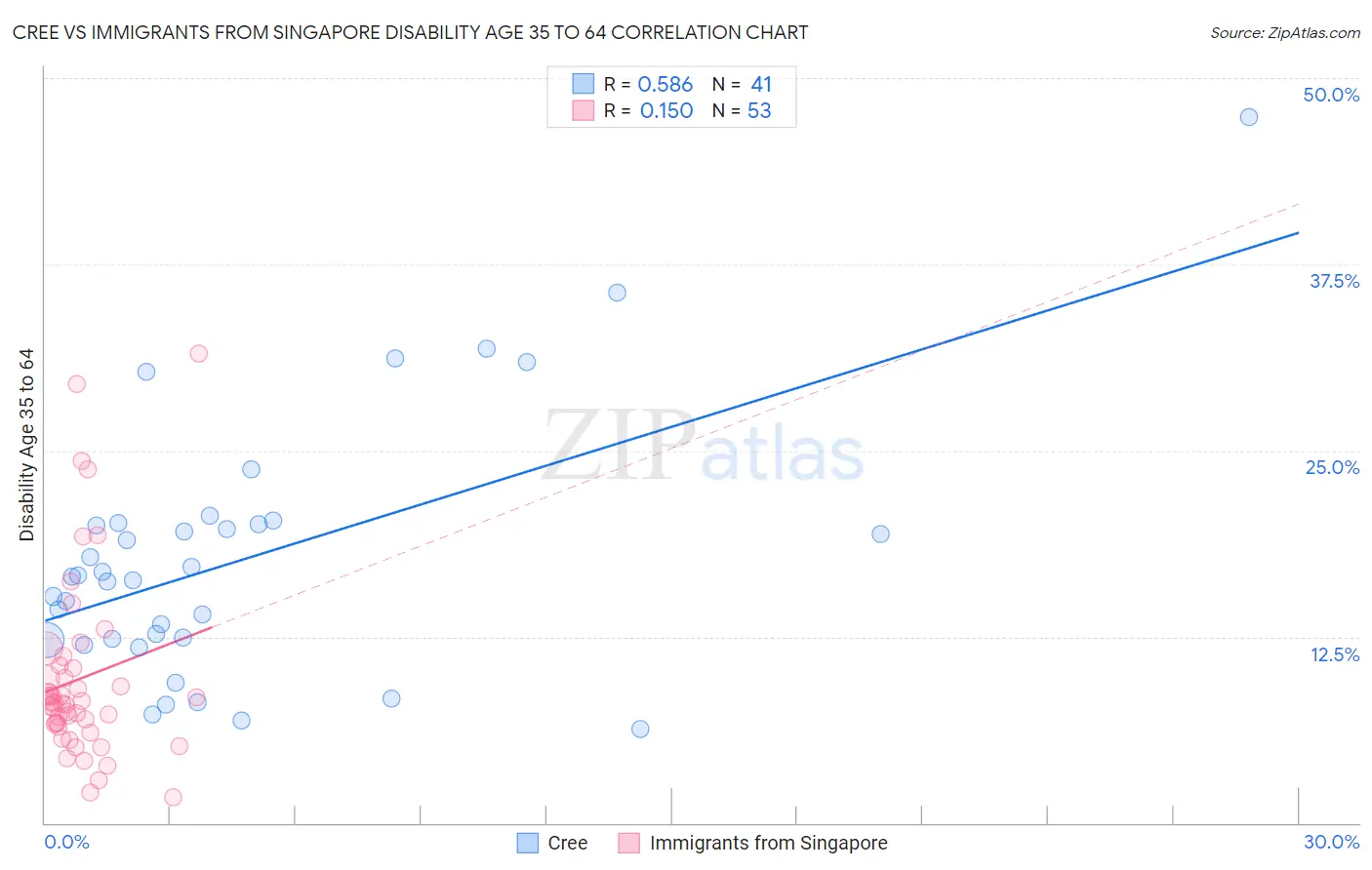 Cree vs Immigrants from Singapore Disability Age 35 to 64