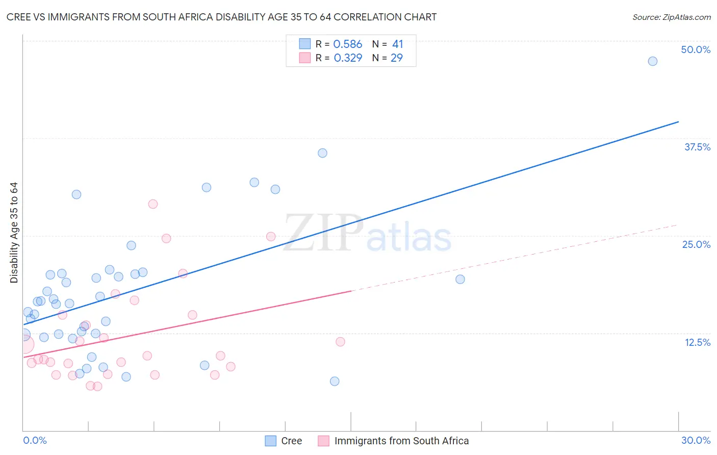 Cree vs Immigrants from South Africa Disability Age 35 to 64