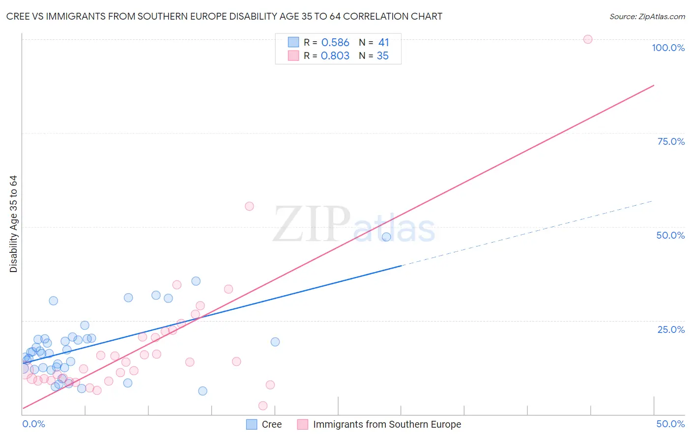 Cree vs Immigrants from Southern Europe Disability Age 35 to 64