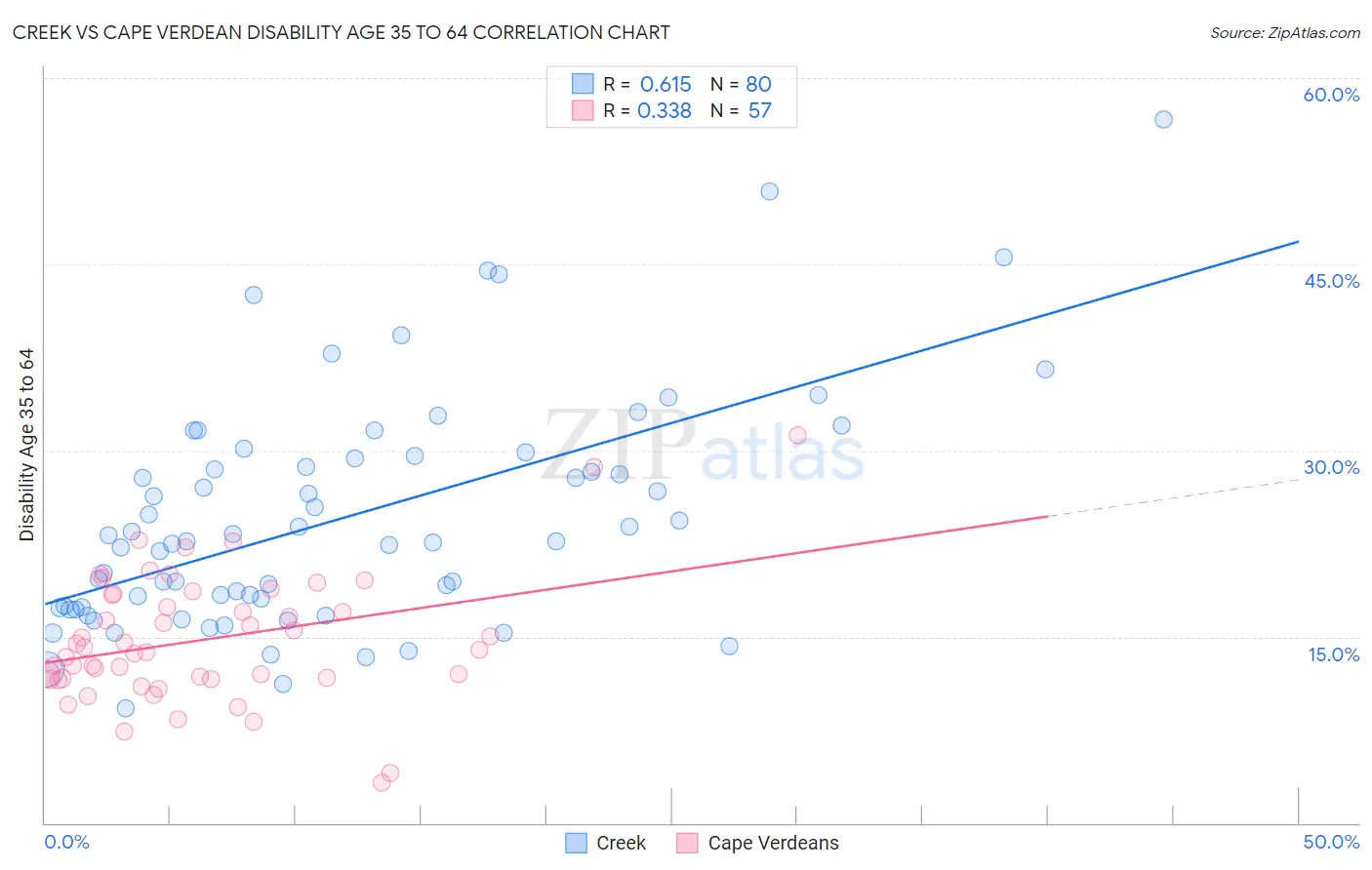 Creek vs Cape Verdean Disability Age 35 to 64