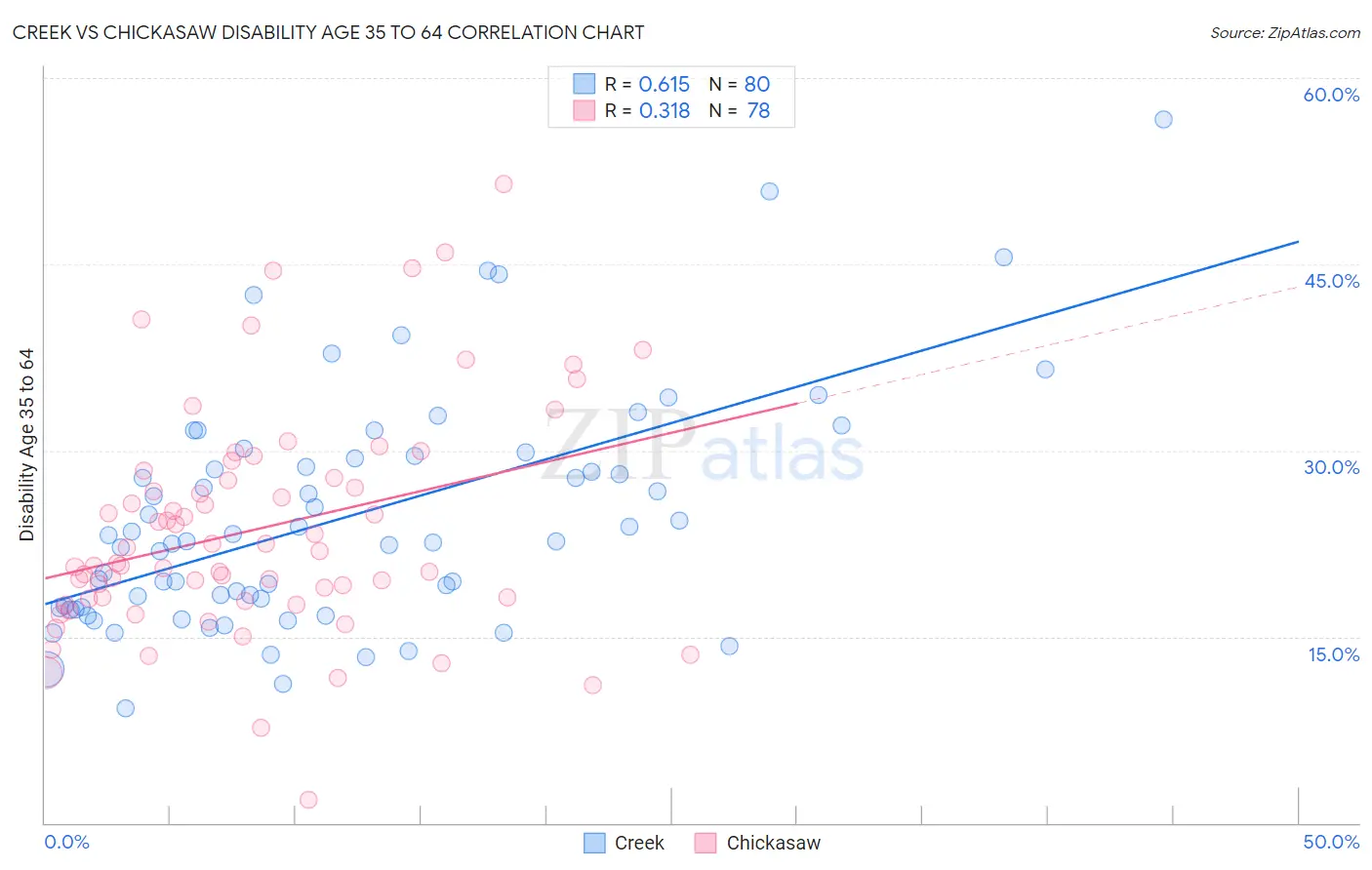 Creek vs Chickasaw Disability Age 35 to 64