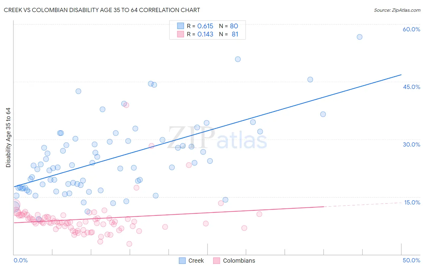 Creek vs Colombian Disability Age 35 to 64