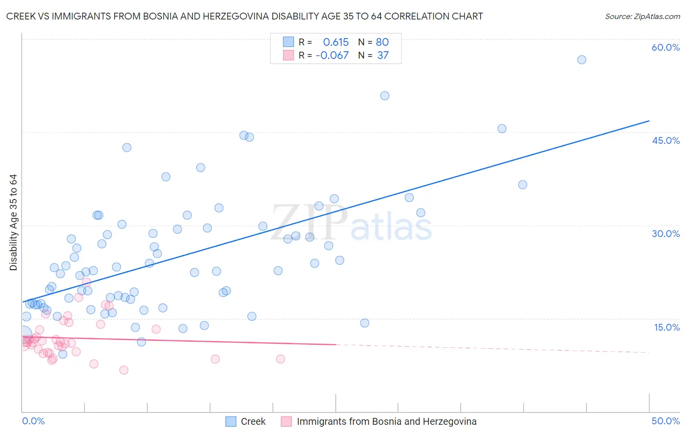 Creek vs Immigrants from Bosnia and Herzegovina Disability Age 35 to 64