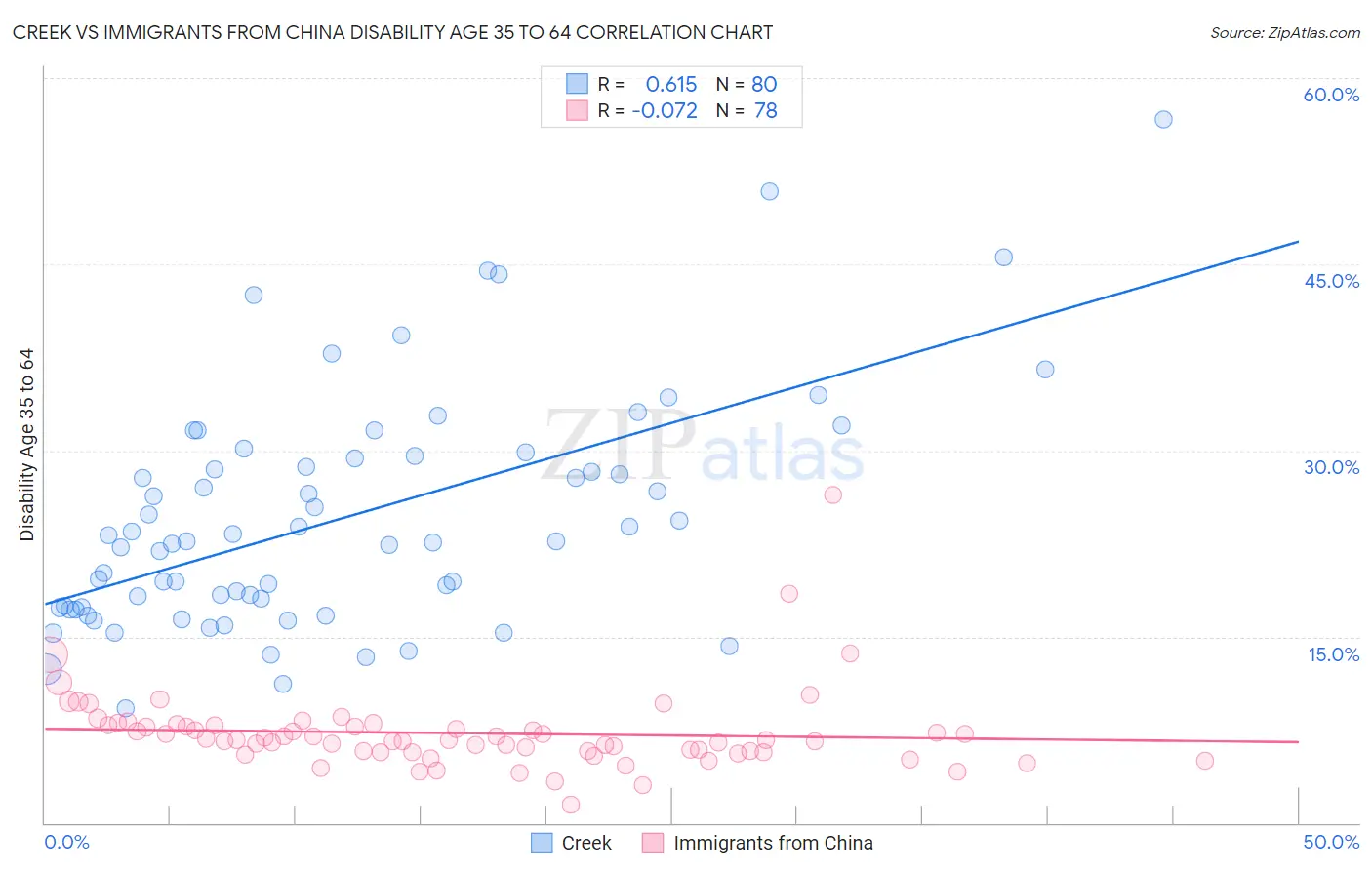 Creek vs Immigrants from China Disability Age 35 to 64