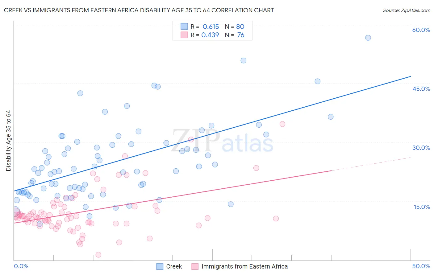 Creek vs Immigrants from Eastern Africa Disability Age 35 to 64