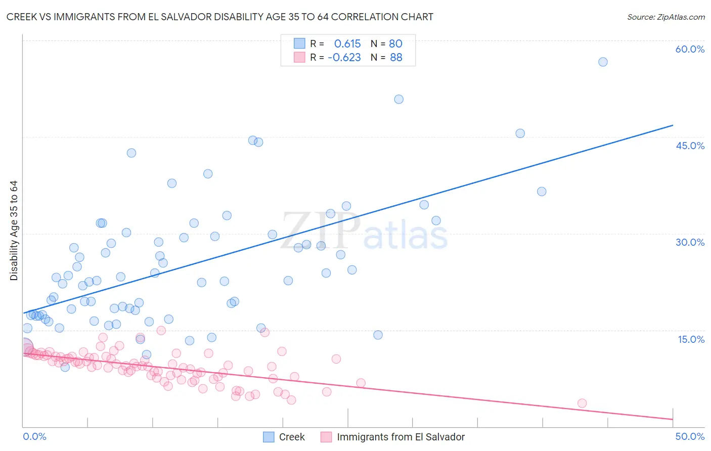 Creek vs Immigrants from El Salvador Disability Age 35 to 64