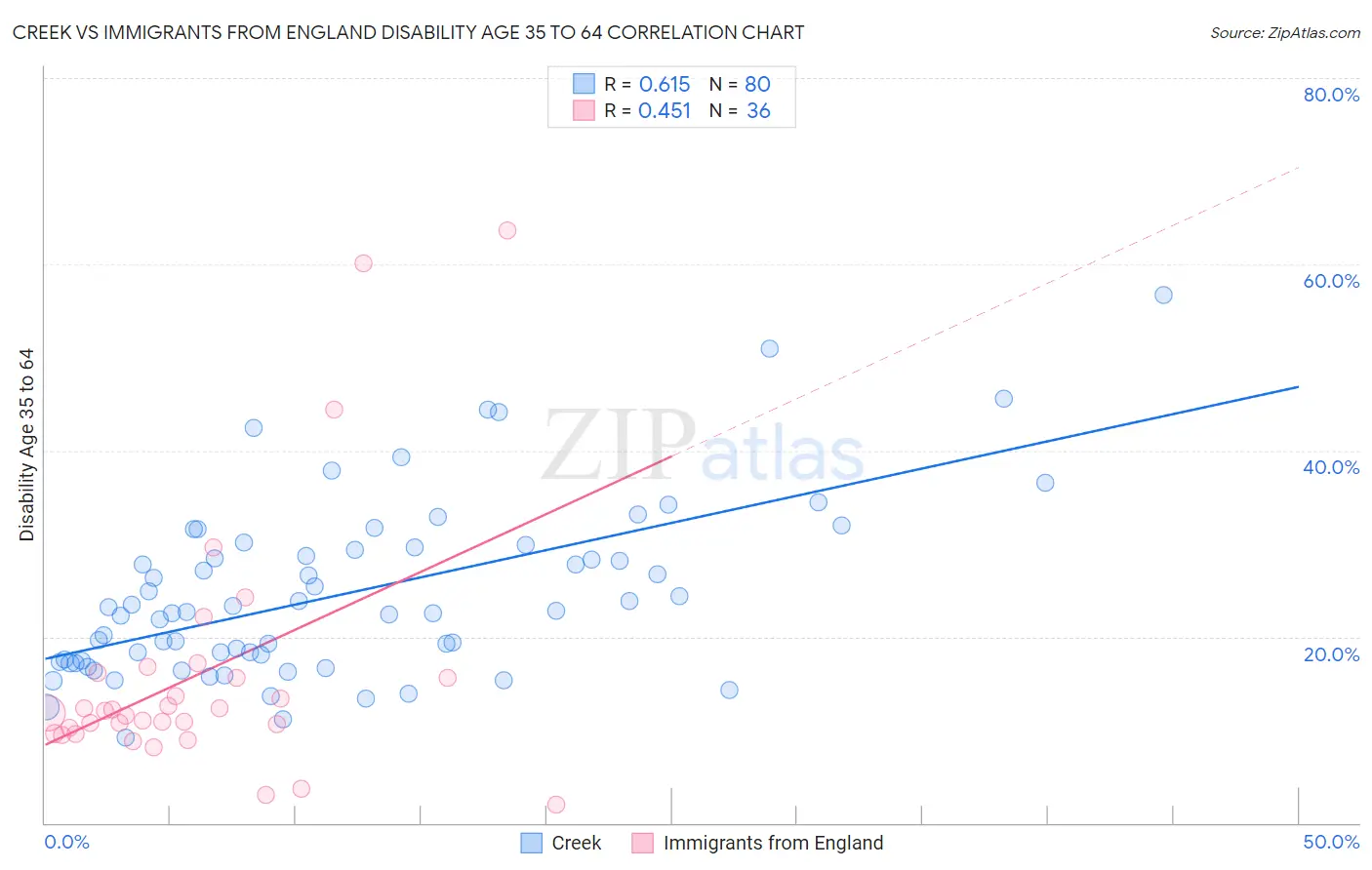 Creek vs Immigrants from England Disability Age 35 to 64
