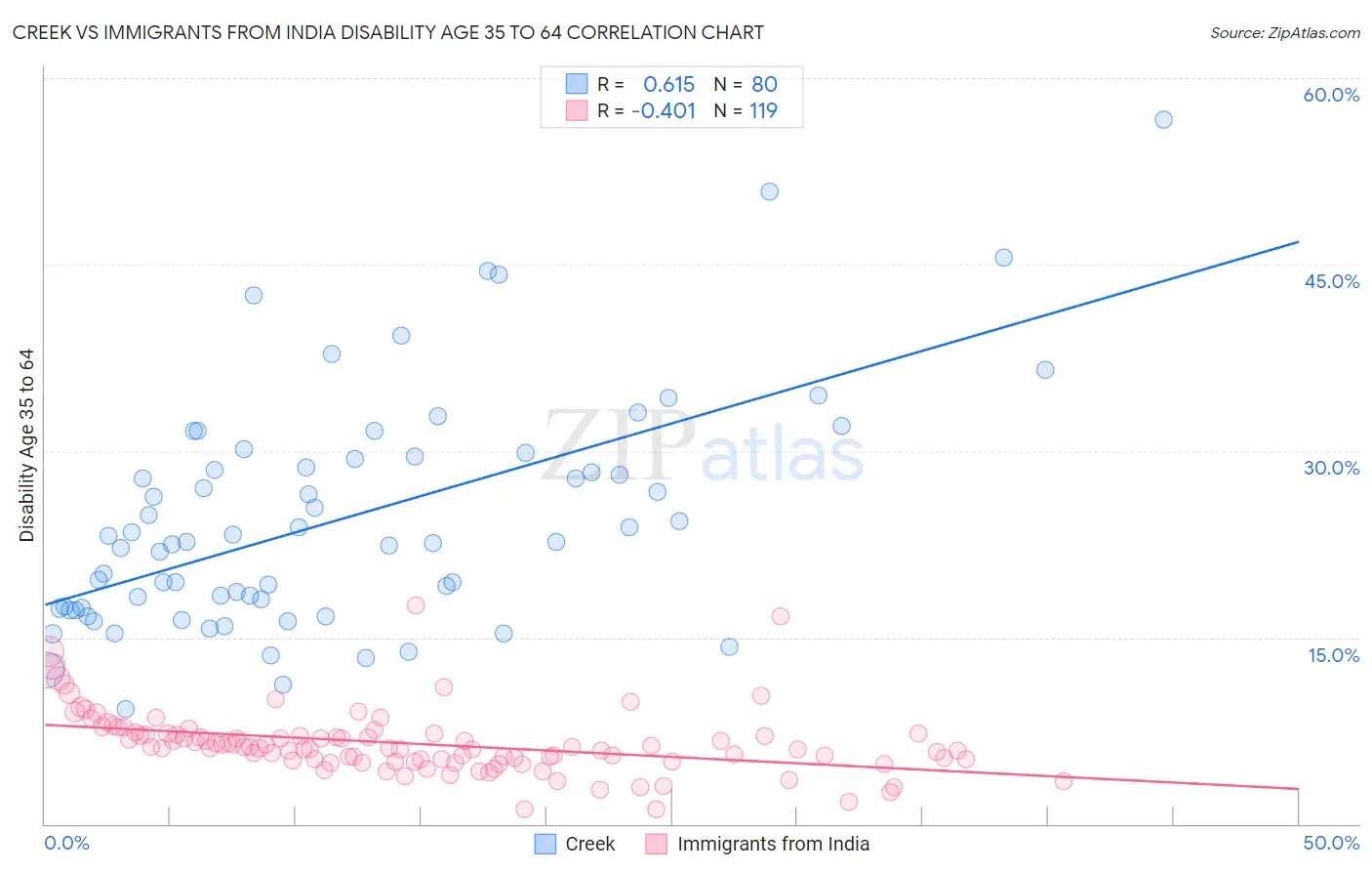 Creek vs Immigrants from India Disability Age 35 to 64