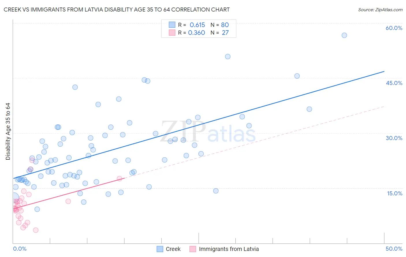 Creek vs Immigrants from Latvia Disability Age 35 to 64