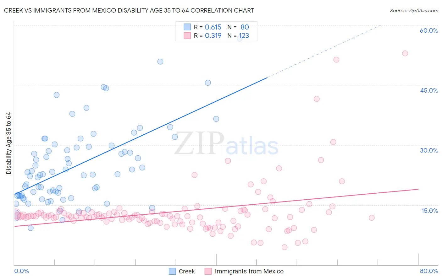 Creek vs Immigrants from Mexico Disability Age 35 to 64