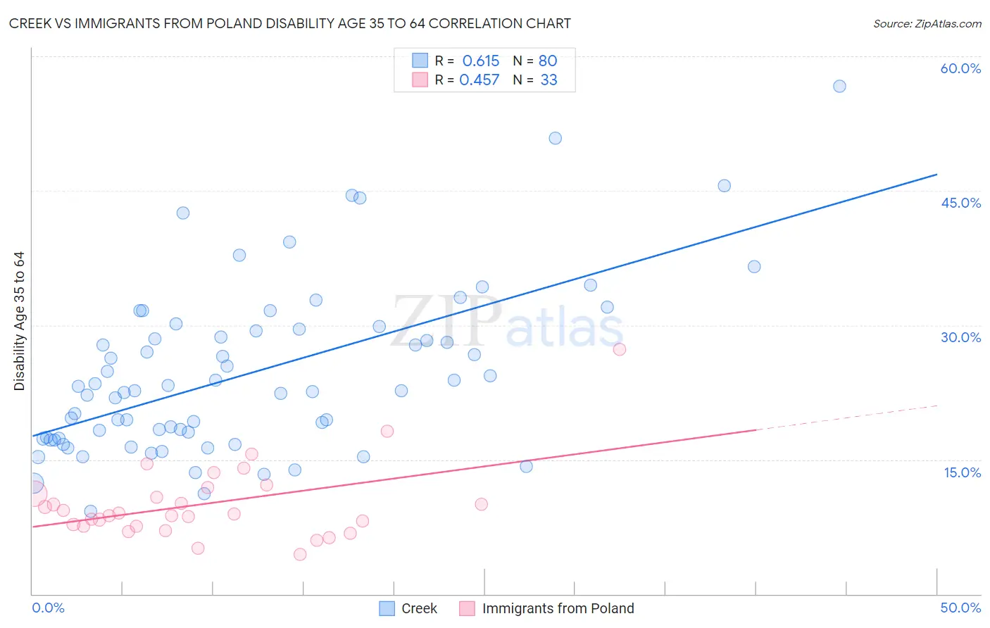 Creek vs Immigrants from Poland Disability Age 35 to 64