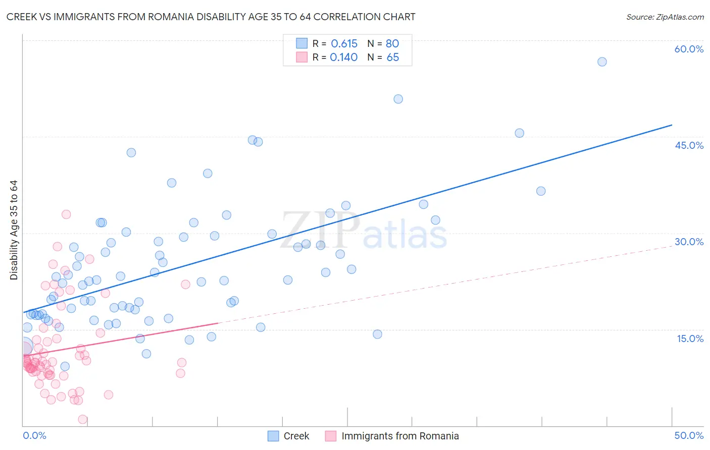Creek vs Immigrants from Romania Disability Age 35 to 64