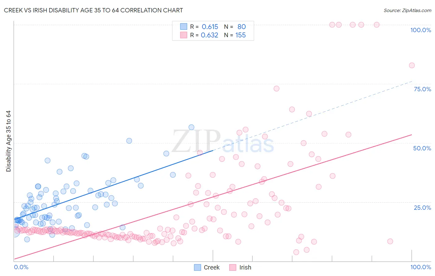 Creek vs Irish Disability Age 35 to 64