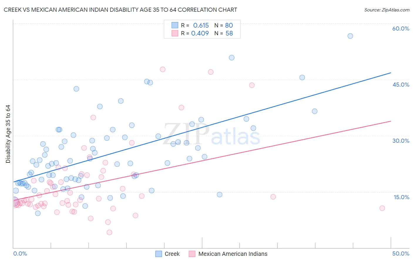 Creek vs Mexican American Indian Disability Age 35 to 64