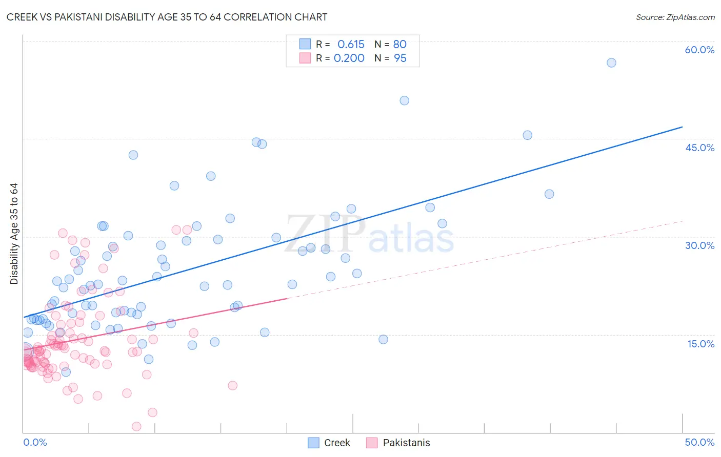 Creek vs Pakistani Disability Age 35 to 64