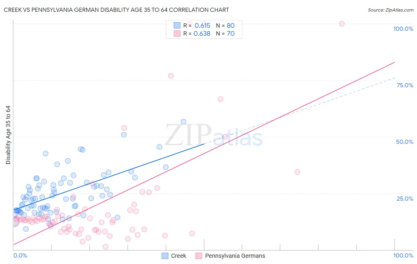 Creek vs Pennsylvania German Disability Age 35 to 64