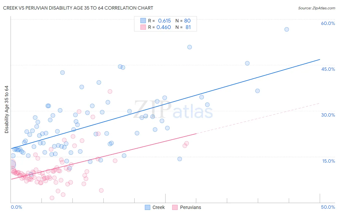 Creek vs Peruvian Disability Age 35 to 64