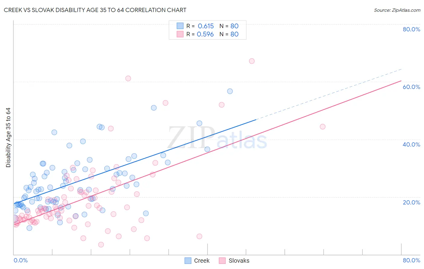 Creek vs Slovak Disability Age 35 to 64