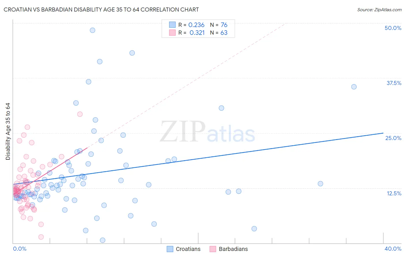 Croatian vs Barbadian Disability Age 35 to 64