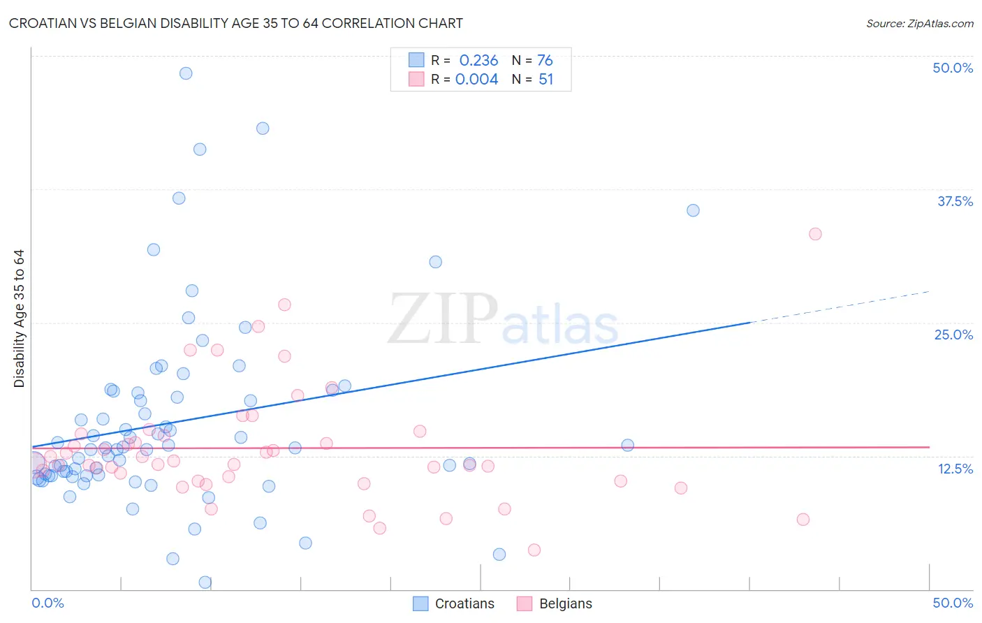 Croatian vs Belgian Disability Age 35 to 64