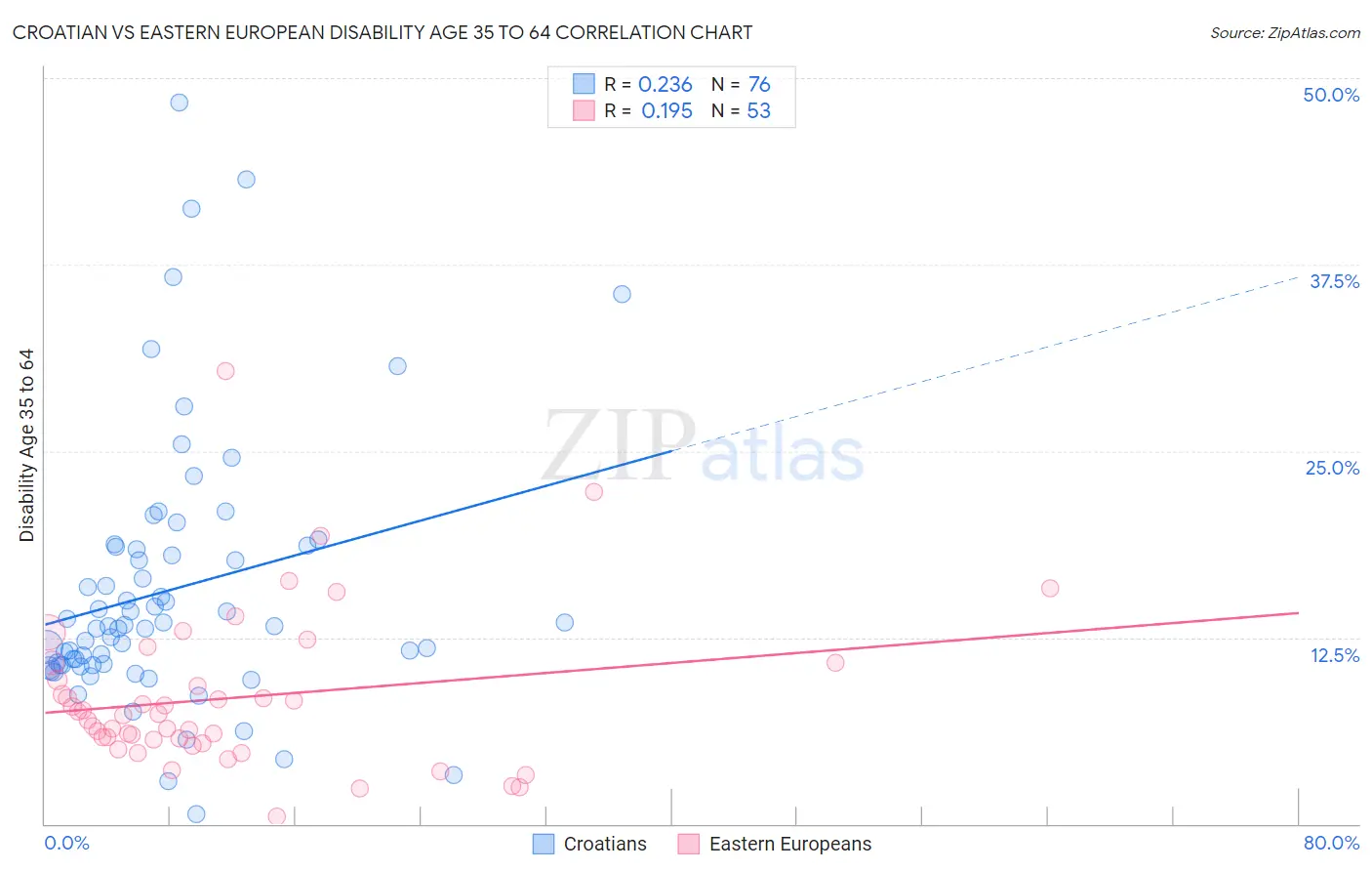 Croatian vs Eastern European Disability Age 35 to 64