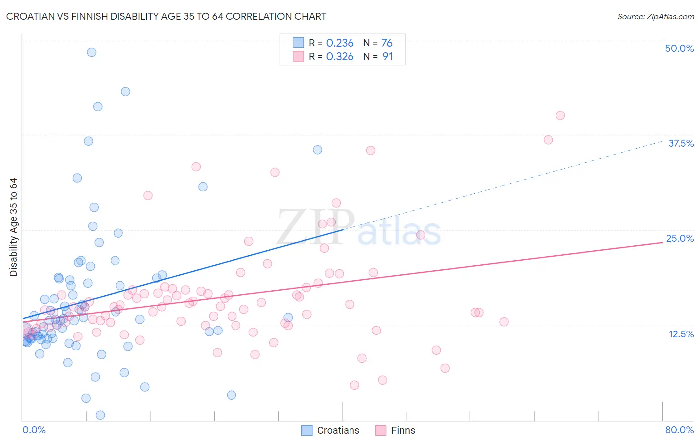 Croatian vs Finnish Disability Age 35 to 64