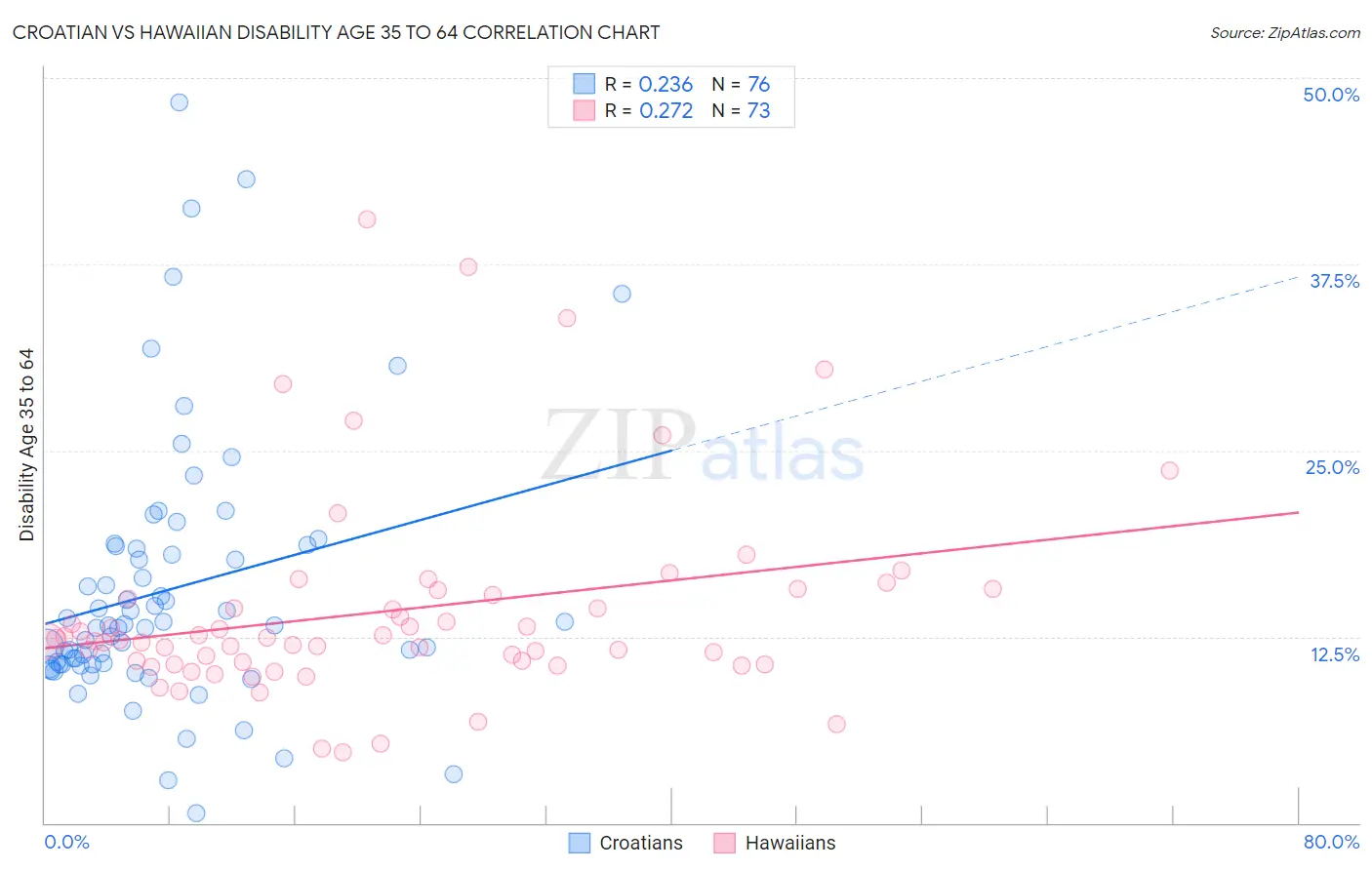 Croatian vs Hawaiian Disability Age 35 to 64