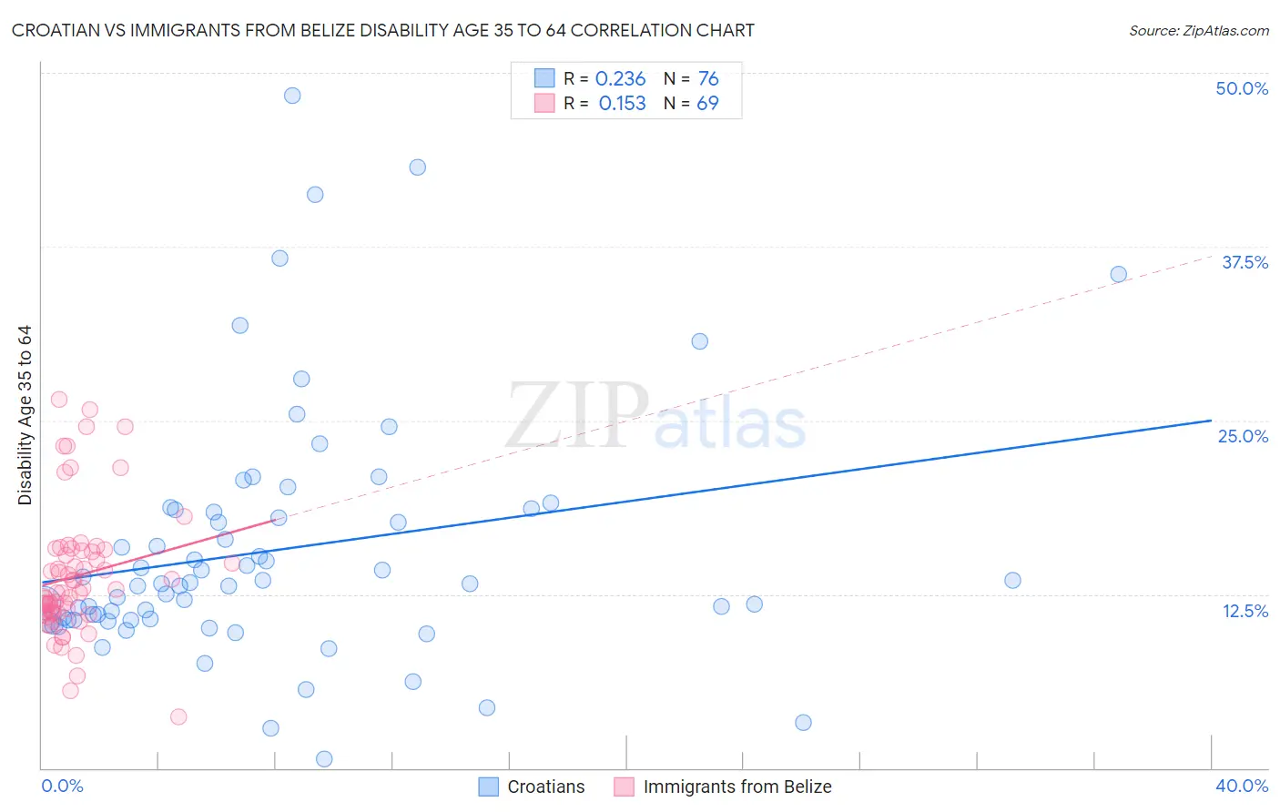 Croatian vs Immigrants from Belize Disability Age 35 to 64