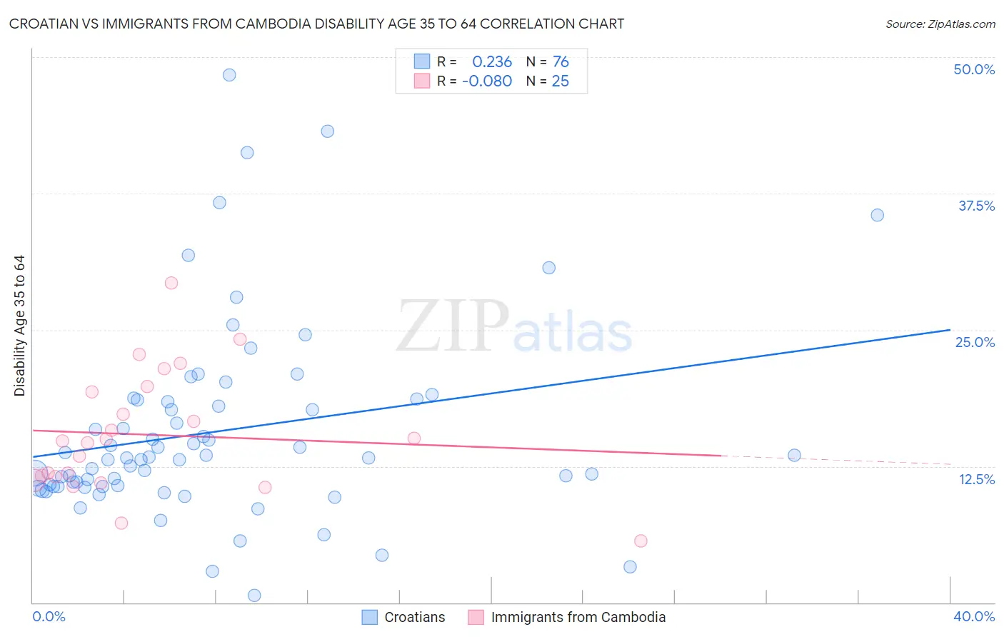 Croatian vs Immigrants from Cambodia Disability Age 35 to 64