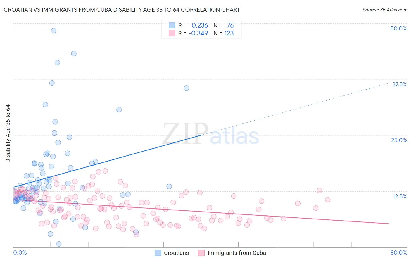 Croatian vs Immigrants from Cuba Disability Age 35 to 64