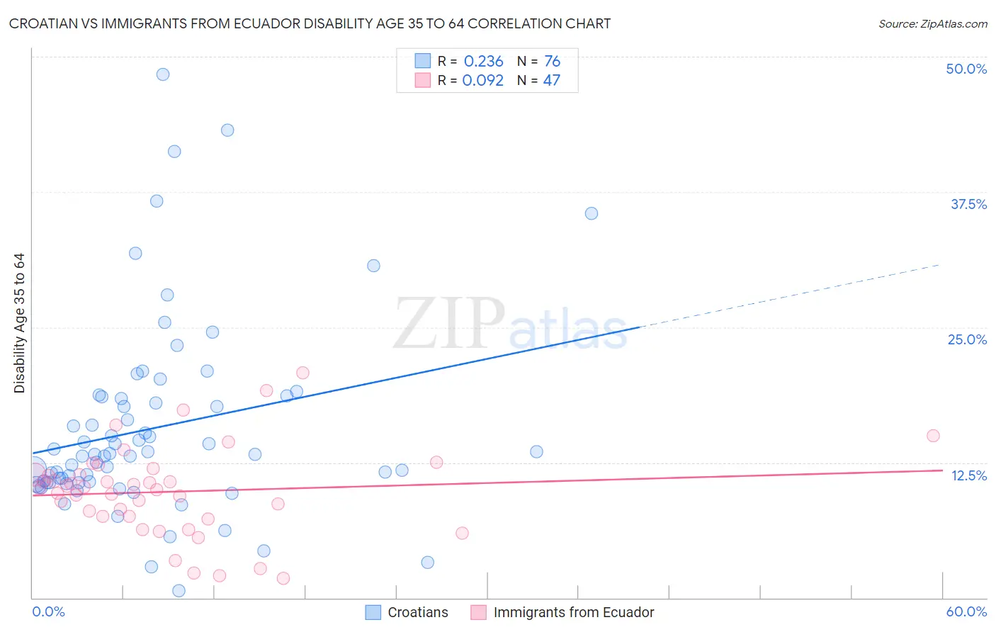 Croatian vs Immigrants from Ecuador Disability Age 35 to 64