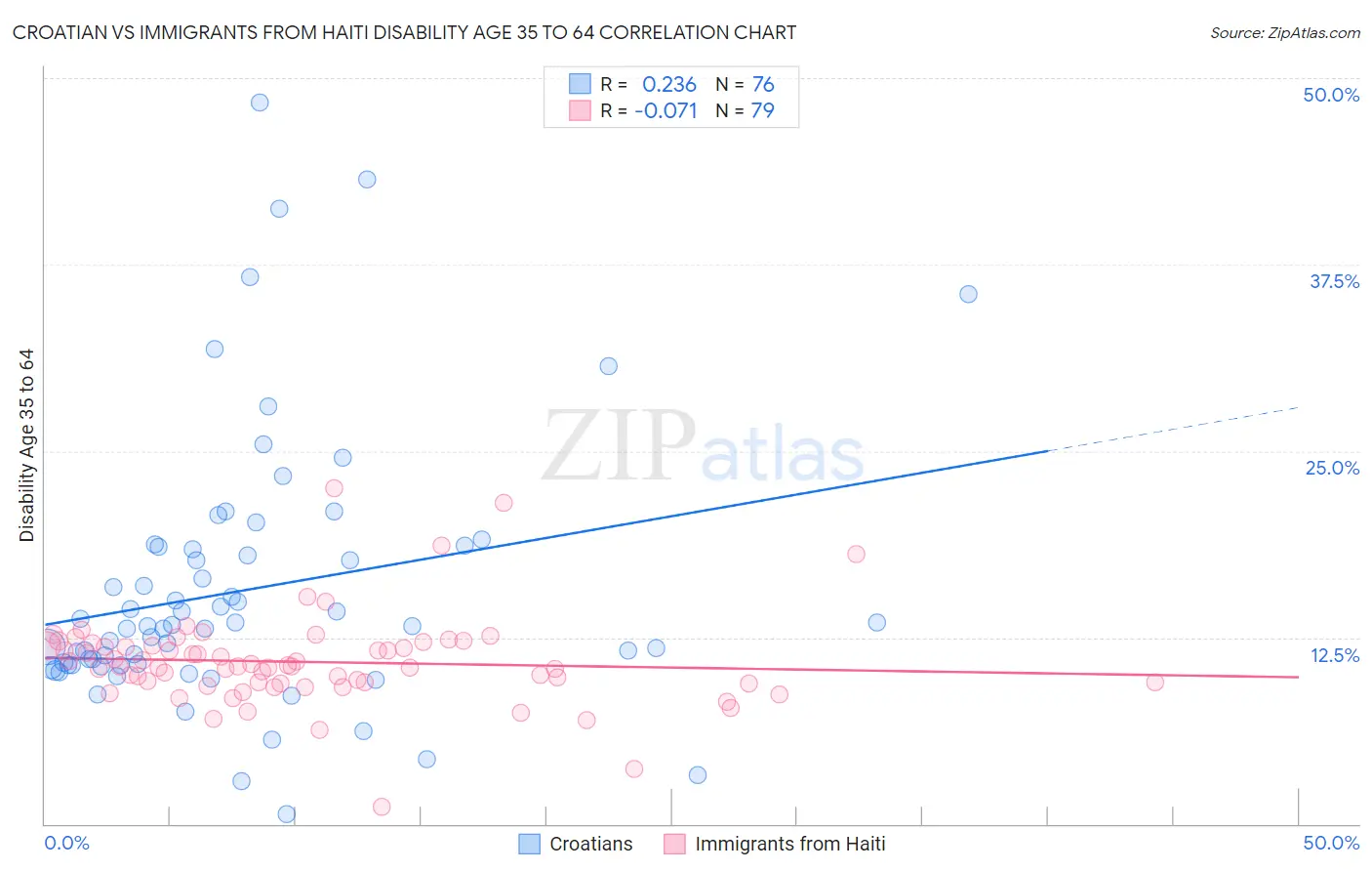 Croatian vs Immigrants from Haiti Disability Age 35 to 64