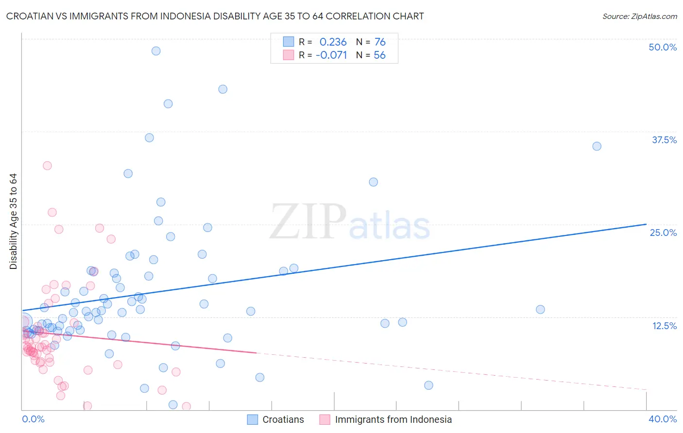 Croatian vs Immigrants from Indonesia Disability Age 35 to 64