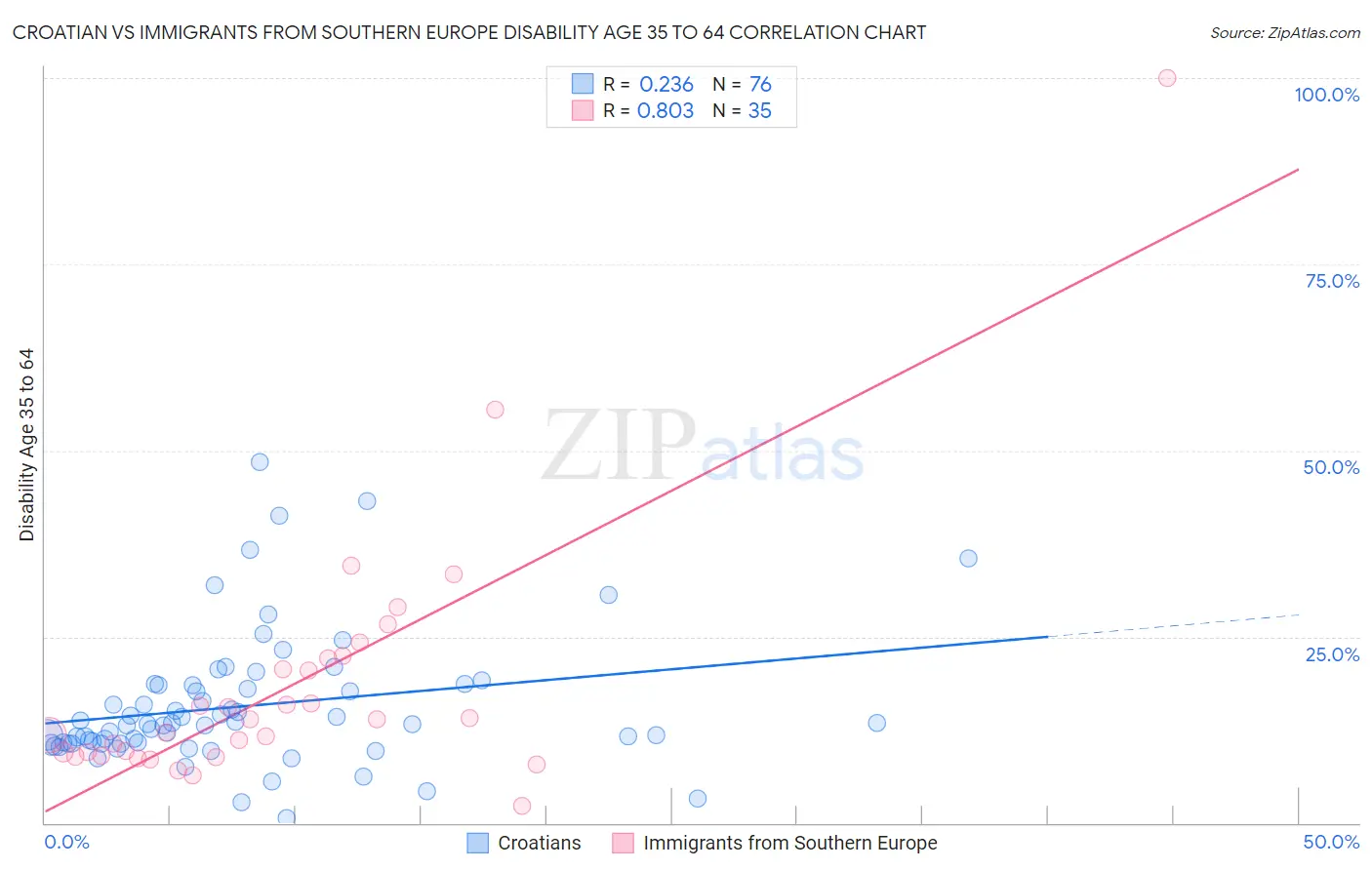 Croatian vs Immigrants from Southern Europe Disability Age 35 to 64