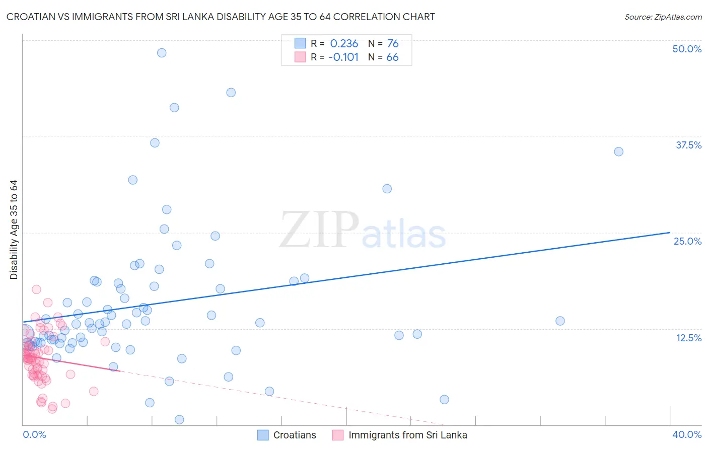 Croatian vs Immigrants from Sri Lanka Disability Age 35 to 64